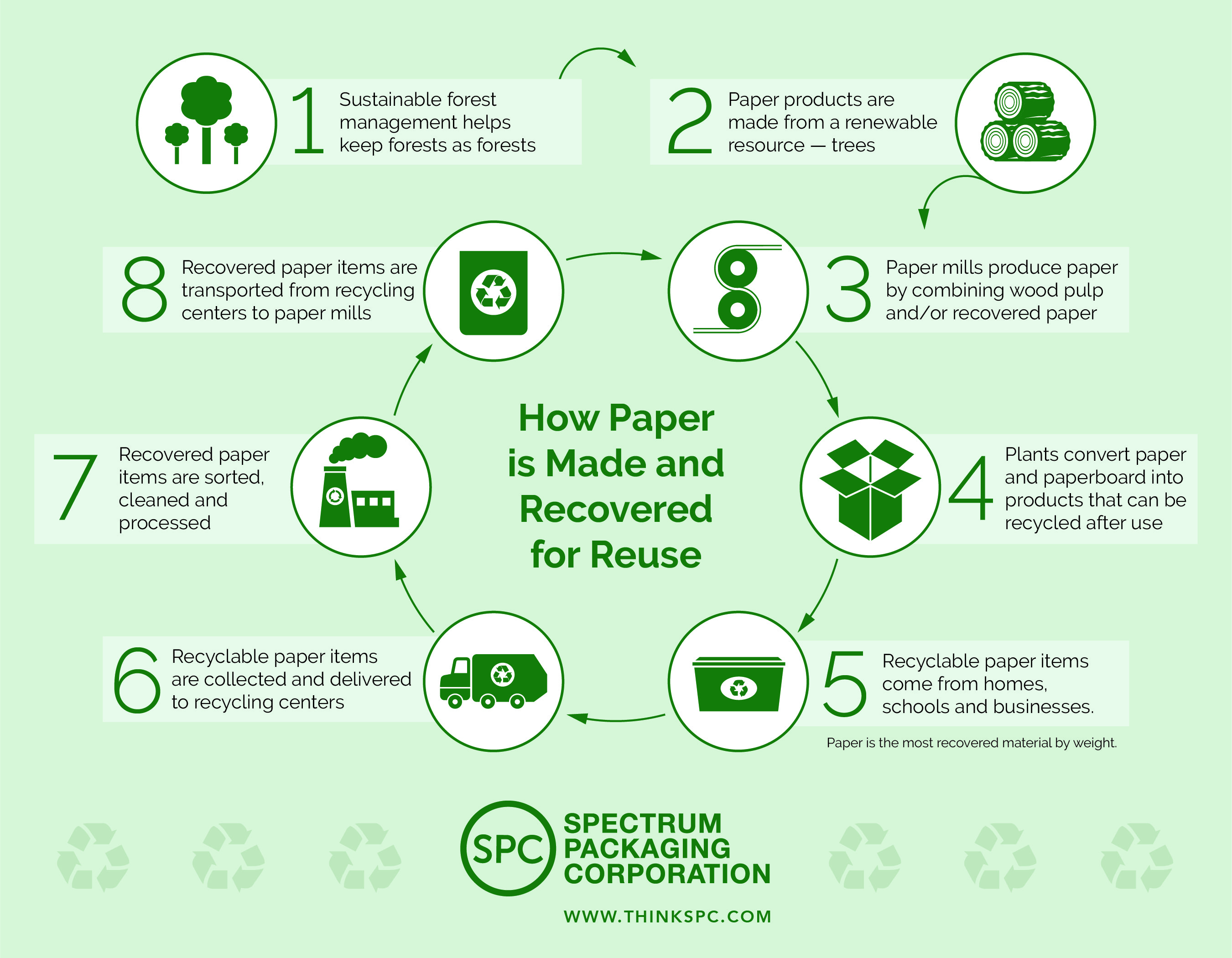 How Paper is Made and Recovered for Reuse