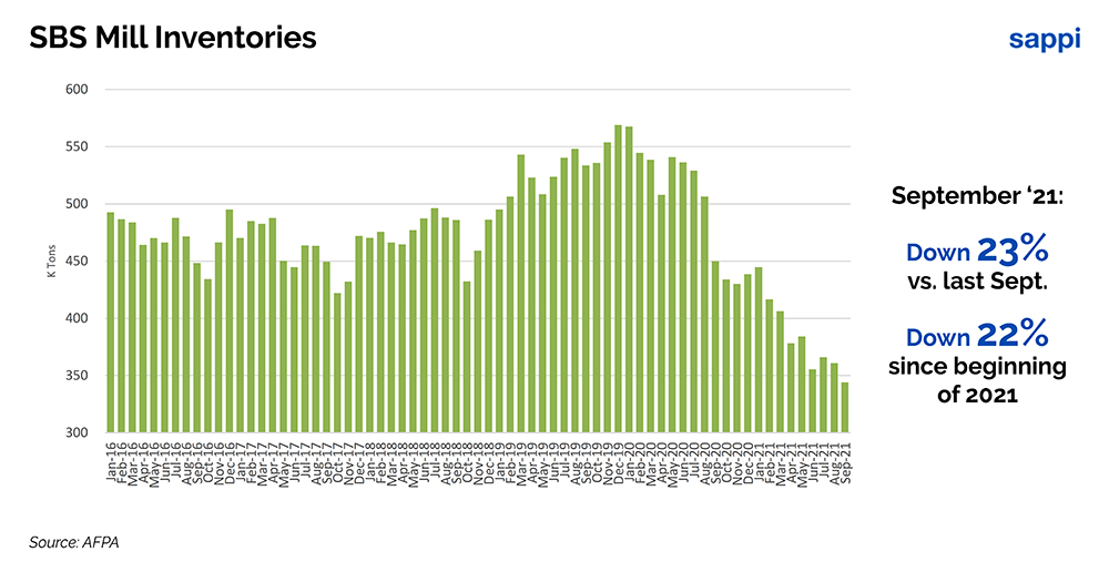 SBS Mill Inventories